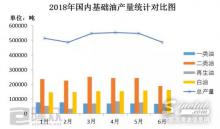 6月基础油下游需求提升缓慢 后市何去何从