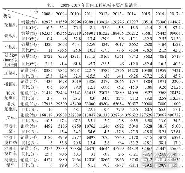 2008~2017年国内工程机械主要产品销量