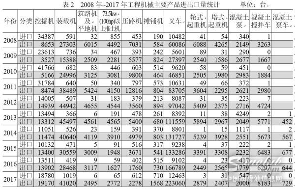 2008~2017年工程机械主要产品进出口量统计