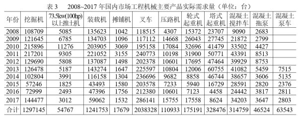 2008~2017年国内市场工程机械主要产品实际需求量