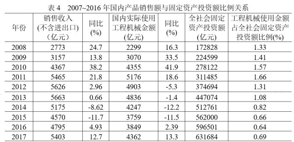 2008~2017年国内产品销售额与固定资产投资额比例关系