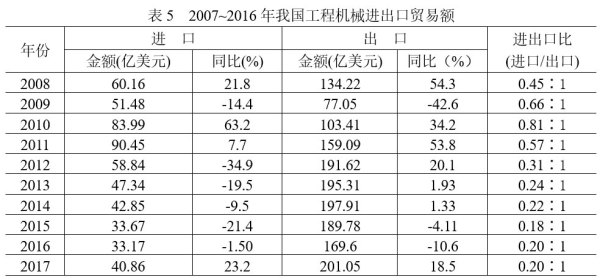 2008~2017年我国工程机械进出口贸易额