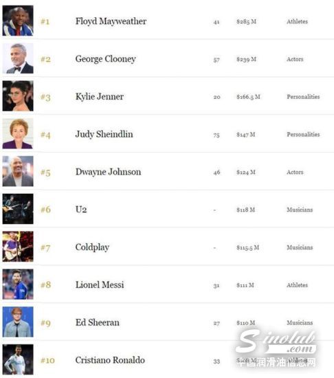 《福布斯》榜单揭晓,“最美之争”进入白热化阶段