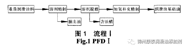 润滑油加氢工艺