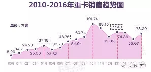 柴油车暴涨，为啥柴机油销售量还下降了？