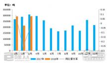 从近两年基础油进口量 看下半年市场将如何
