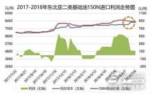 人民币急贬，油价攀升，炼厂资源收紧，基础