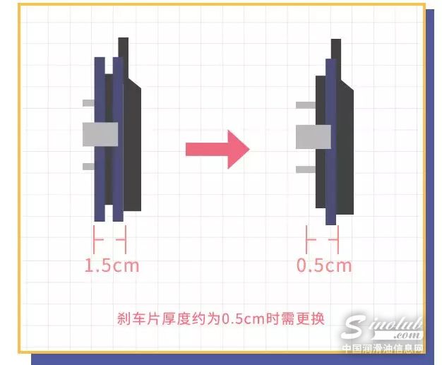 指南 | 刹车片多久换一次？如何正确维护