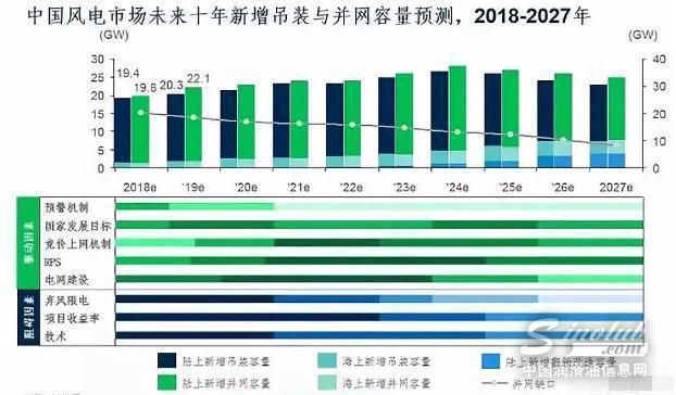 中国陆上风电市场未来十年展望