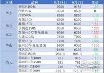 韩国基础油资源集中到货，进口高粘度资源价