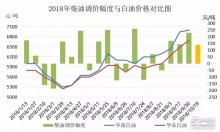 成品油迎来“四连涨” 白油价格有望持续攀
