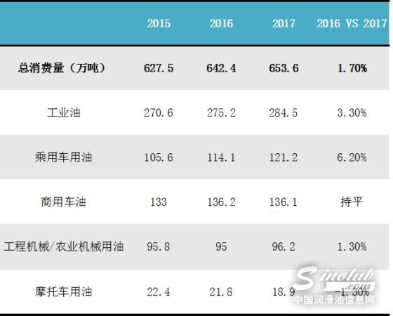 权威预测:到2023年汽车用润滑油销售收入将破4千亿元