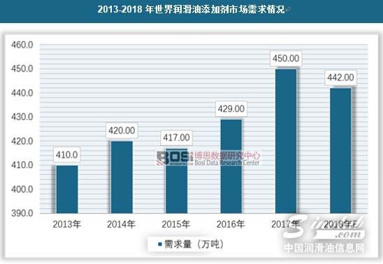 2013-2018年世界润滑油添加剂市场需求情况