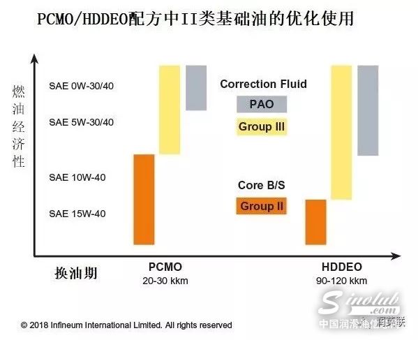在不同领域中基础油优化使用之间存在显著差异 \