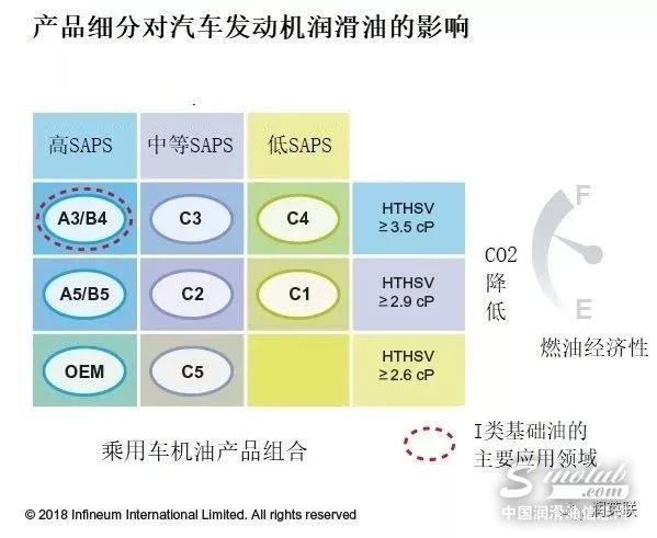 复杂的乘用车润滑油产品组合对I类基础油而言具有挑战性 \