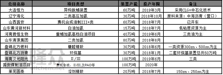 国内新增装置产能统计 \