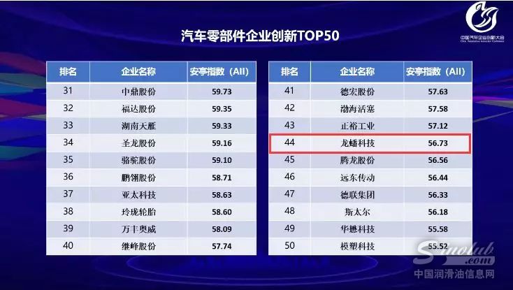 龙蟠科技荣获“中国汽车零部件企业创新50强”称号