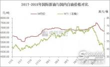 原油跌跌不休　白油市场深陷低迷
