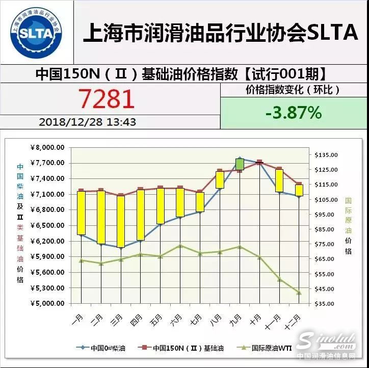 各协会鼎力支持 共同打造中国基础油价格指数