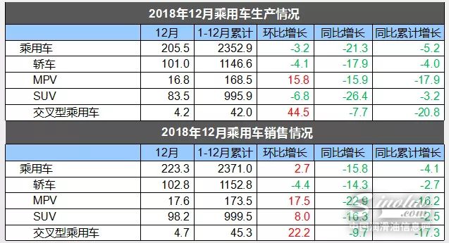 2018年中国汽车销量为2808万辆 同比下滑2.76%