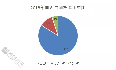 食品安全备受关注　食品级白油前景向好