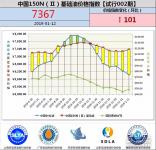 中国150N（Ⅱ）基础油价格指数【试行002期】