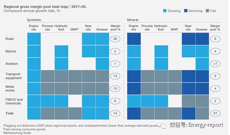 润滑油产业增长机会和潜在威胁