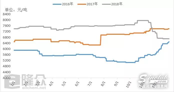 2018年白油市场回顾及节后预测