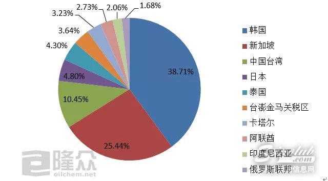 2018年进口基础油炼厂盘点