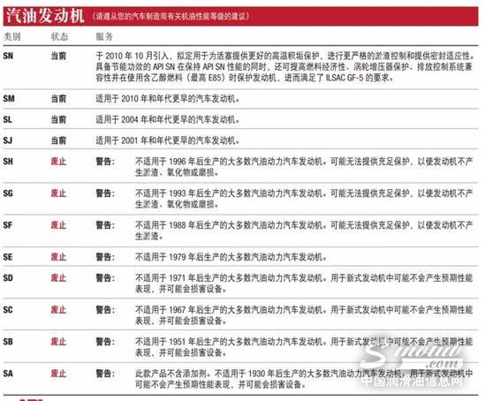 机油级别到底怎么选，SL？SN？