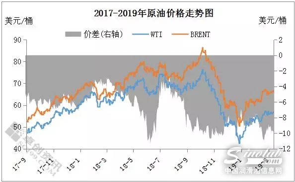 进口资源价格同比下跌　3月基础油进口量或