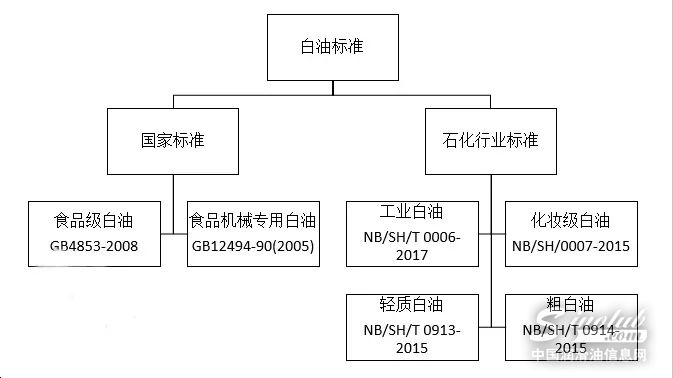 白油行业标准现状及发展方向分析