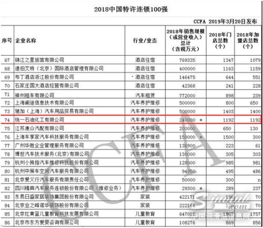 2018中国特许连锁100强部分榜单