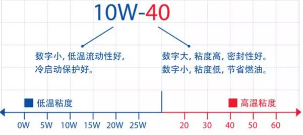 低粘度机油是未来趋势，但不一定适用于你的