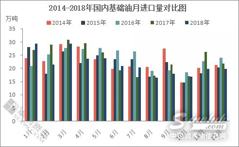 2018年润滑油基础油进口情况分析