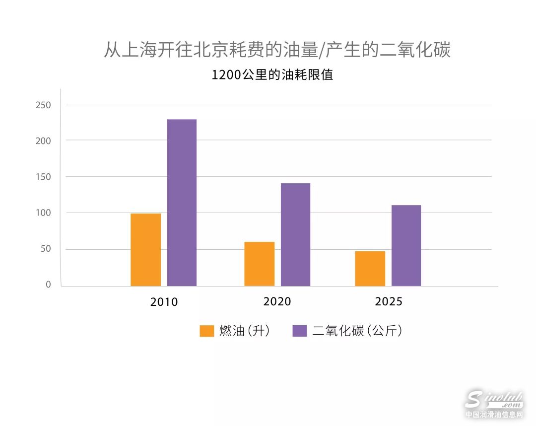 细看国六：日趋严格的中国油耗法规