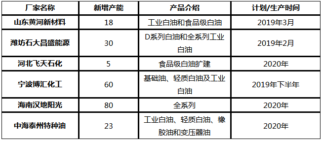 未来工业白油新增以及拟增产能共计226万吨