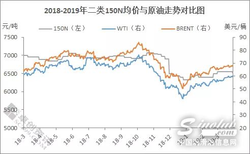 基础油旺季难迎　一季度市场回暖缓慢