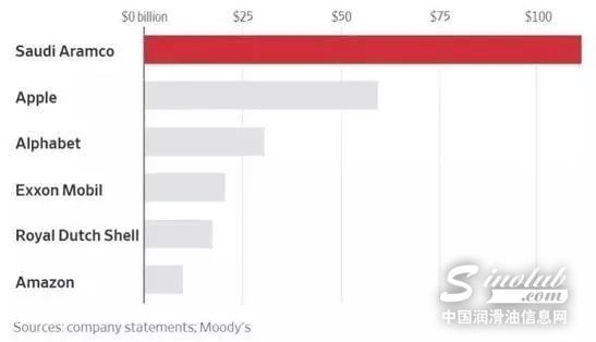 桶油成本仅2.8美元？全球最强石油巨头面纱