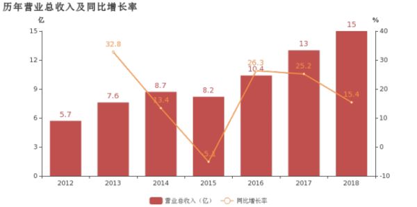 龙蟠科技:2018年毛利率下滑,增收不增利