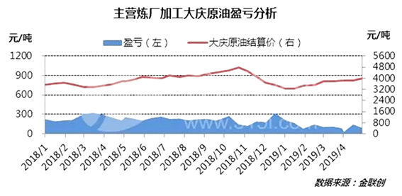 主营炼厂炼油利润向好