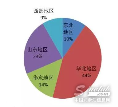 4月润滑油行业对基础油用量环比反弹