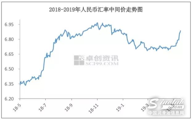 人民币持续贬值，基础油进口成本倒挂严重
