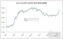 人民币持续贬值，基础油进口成本倒挂严重