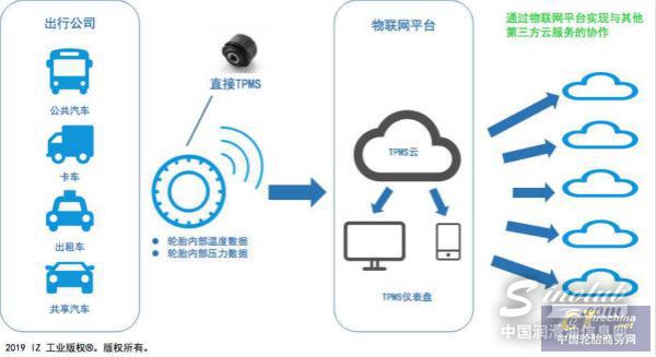 住友橡胶携手物联网公司 共建轮胎控制解决方案服务