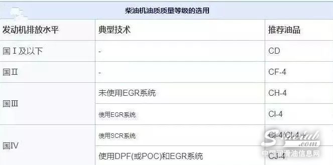 CF-4、CH-4、CI-4级别柴机油有哪些不同？