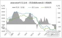 4月份基础油进口环比下跌6.7%