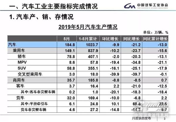 5月中国汽车产销数据：新能源车增速减慢，