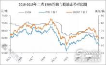 基础油市场持续走低，供需市场竞争激烈！