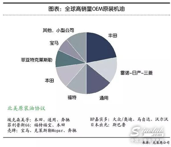 汽车制造商设法在机油领域分一杯羹,商机还是挑战? \
